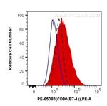 CD80 (B7-1) Antibody in Flow Cytometry (Flow)