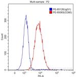 CD80 (B7-1) Antibody in Flow Cytometry (Flow)