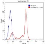 CD11c Antibody in Flow Cytometry (Flow)