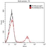 CD16 Antibody in Flow Cytometry (Flow)