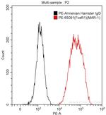 FceR1 Antibody in Flow Cytometry (Flow)