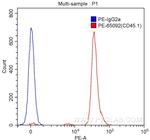 CD45.1 Antibody in Flow Cytometry (Flow)