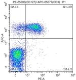 CD127 (IL-7Ra) Antibody in Flow Cytometry (Flow)