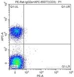 CD127 (IL-7Ra) Antibody in Flow Cytometry (Flow)