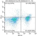 CD117 (c-Kit) Antibody in Flow Cytometry (Flow)