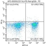 CD117 (c-Kit) Antibody in Flow Cytometry (Flow)