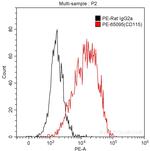 CD115 (c-fms) Antibody in Flow Cytometry (Flow)