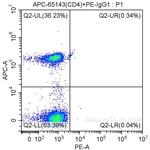 CD25 Antibody in Flow Cytometry (Flow)