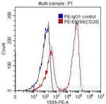 CD28 Antibody in Flow Cytometry (Flow)