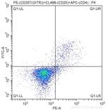 CD357 (GITR) Antibody in Flow Cytometry (Flow)