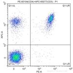 CD4 Antibody in Flow Cytometry (Flow)