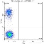 CD4 Antibody in Flow Cytometry (Flow)