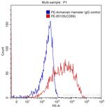 CD69 Antibody in Flow Cytometry (Flow)