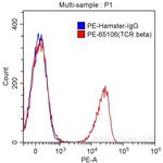 TCR Beta Antibody in Flow Cytometry (Flow)