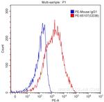 CD38 Antibody in Flow Cytometry (Flow)