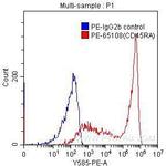 CD45RA Antibody in Flow Cytometry (Flow)