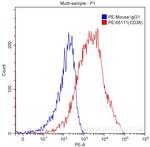 CD38 Antibody in Flow Cytometry (Flow)