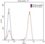 CD3 Antibody in Flow Cytometry (Flow)