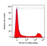CD8a Antibody in Flow Cytometry (Flow)