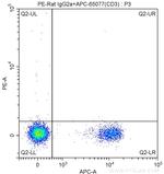 CD275 (B7-H2) Antibody in Flow Cytometry (Flow)