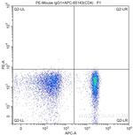 CD161 Antibody in Flow Cytometry (Flow)