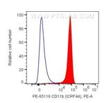 CD11b Antibody in Flow Cytometry (Flow)