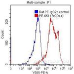 CD44 Antibody in Flow Cytometry (Flow)