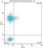 CD279 (PD-1) Antibody in Flow Cytometry (Flow)