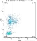 CD279 (PD-1) Antibody in Flow Cytometry (Flow)