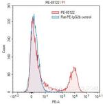 MHC Class II (I-A/I-E) Antibody in Flow Cytometry (Flow)