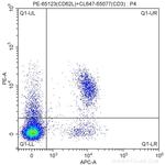 CD62L (L-Selectin) Antibody in Flow Cytometry (Flow)