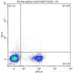 CD62L (L-Selectin) Antibody in Flow Cytometry (Flow)