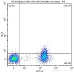 CD154 Antibody in Flow Cytometry (Flow)