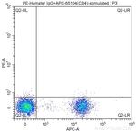 CD154 Antibody in Flow Cytometry (Flow)