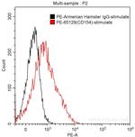 CD154 Antibody in Flow Cytometry (Flow)