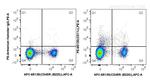 CD11c Antibody in Flow Cytometry (Flow)
