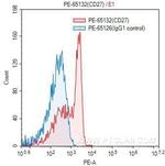 CD27 Antibody in Flow Cytometry (Flow)
