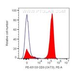 CD3 Antibody in Flow Cytometry (Flow)