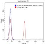 CD4 Antibody in Flow Cytometry (Flow)