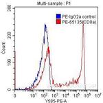CD8a Antibody in Flow Cytometry (Flow)