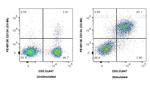 CD134 Antibody in Flow Cytometry (Flow)