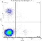 NK1.1 (CD161) Antibody in Flow Cytometry (Flow)