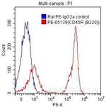 CD45R (B220) Antibody in Flow Cytometry (Flow)