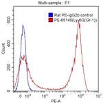 Ly-6G (Gr-1) Antibody in Flow Cytometry (Flow)