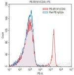 CD4 Antibody in Flow Cytometry (Flow)