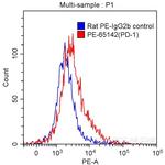 CD279 (PD-1) Antibody in Flow Cytometry (Flow)