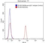 CD4 Antibody in Flow Cytometry (Flow)