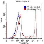 CD8a Antibody in Flow Cytometry (Flow)
