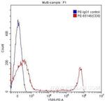 CD8 Antibody in Flow Cytometry (Flow)