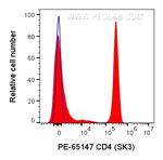 CD4 Antibody in Flow Cytometry (Flow)